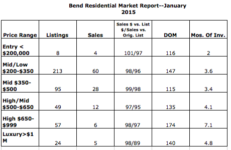 January 2015 sales