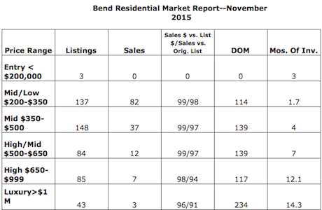 November 2015 sales