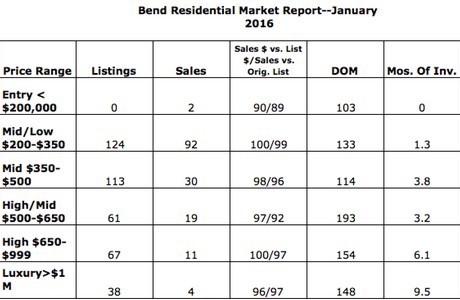 January 2016 sales