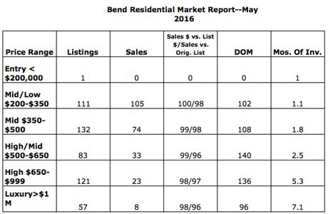 Bend home sales--May 2016