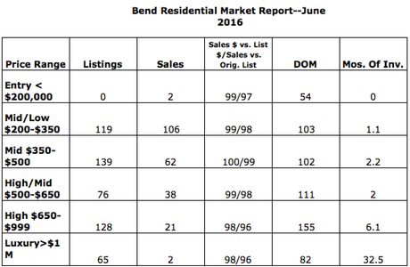 June 2016 sales in Bend Oregon . . . is the Bend market softening?