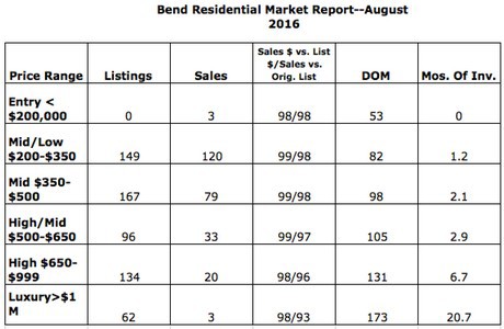 Bend residential market report for August 2016