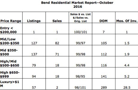 Bend Oregon real estate