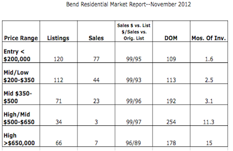 bend-residential-november-2012