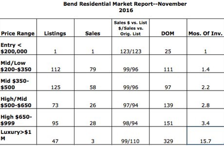 bend-sales-november-2016