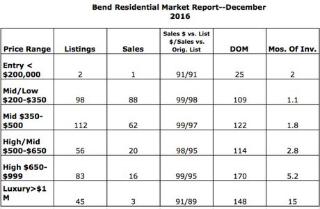 Bend market report . . . Dec 2016