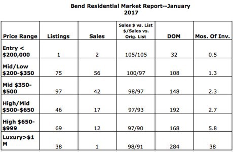 January 2017 sales in Bend Oregon