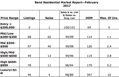 February 2017 sales in Bend