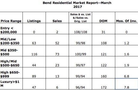 March 2017 sales in Bend Oregon