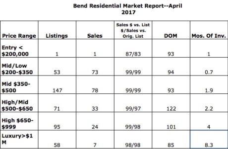 Bend real estate . . . April 2017 sales