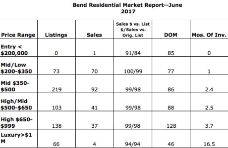 June 2017 sales