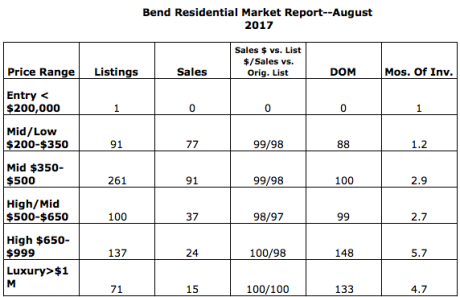 Bend sales-August 2017