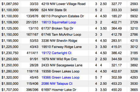 over $1M in august in bend