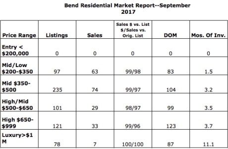 Bend Real Estate . . . Market Update for September 2017