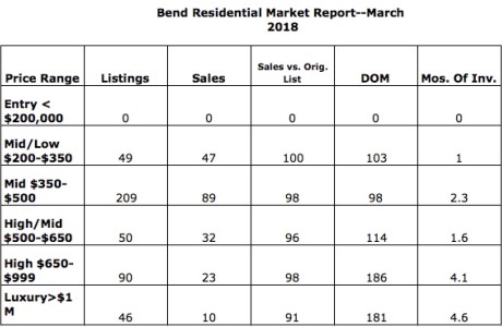 Bend Oregon real estate