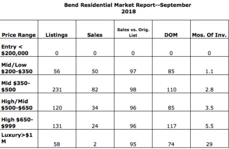 Bend Oregon real estate report, courtesy of John Kohlmoos