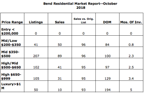 Bend Real Estate . . . October 2018 sales