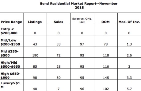 Bend residential market report for November 2018