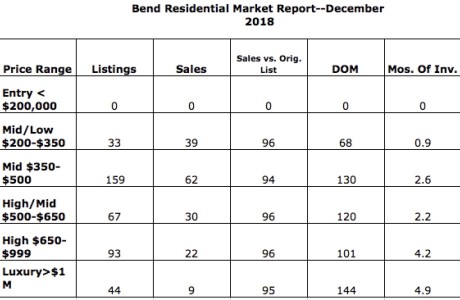 Bend . . . The Telecommuting Capital Of The US