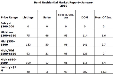 Bend Real Estate