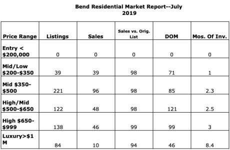 Bend Market Report 