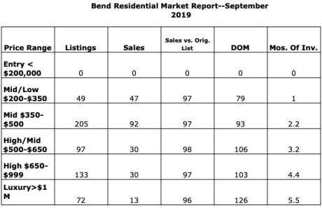 The Bend Market Report . . . September 2019