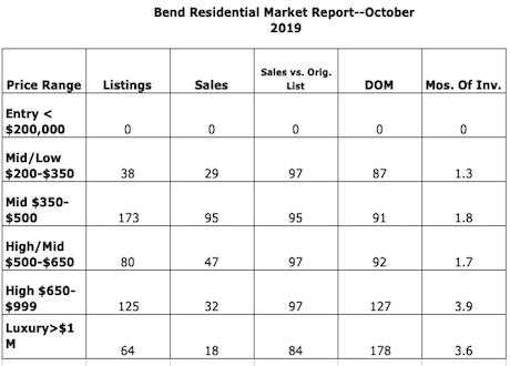 October 2019 sales in Bend